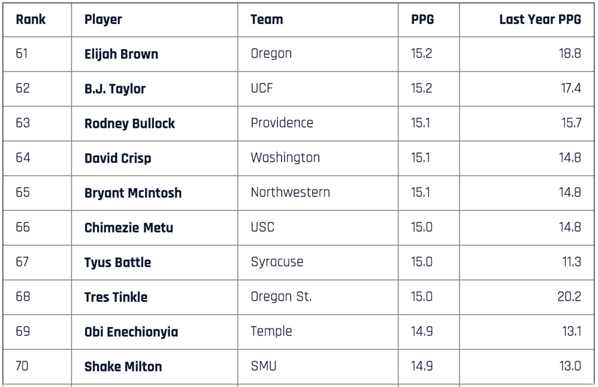 top-scorers-61-to-70.jpg